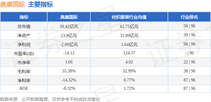 股票行情快报：奥康国际（603001）2月6日主力资金净卖出31.73万元