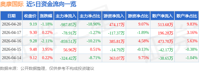 股票行情快报：奥康国际（603001）4月20日主力资金净卖出987.85万元