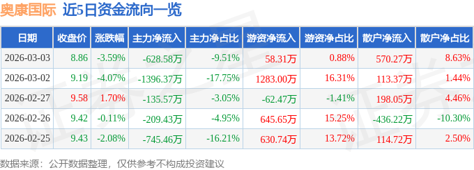 股票行情快报：奥康国际（603001）3月3日主力资金净卖出628.58万元