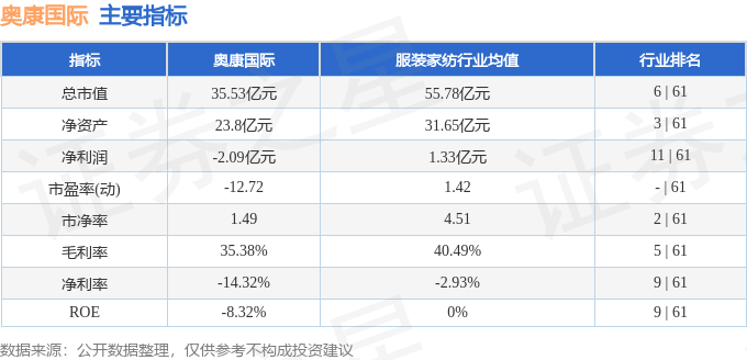 股票行情快报：奥康国际（603001）3月3日主力资金净卖出628.58万元