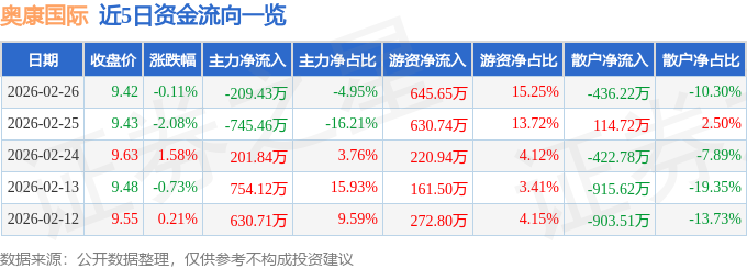 股票行情快报：奥康国际（603001）2月26日主力资金净卖出209.43万元