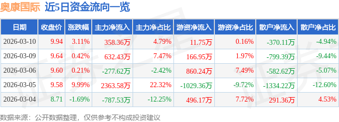 股票行情快报：奥康国际（603001）3月10日主力资金净买入358.36万元