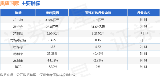 股票行情快报：奥康国际（603001）3月10日主力资金净买入358.36万元
