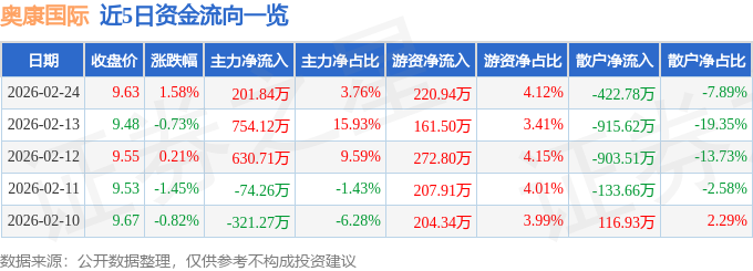 股票行情快报：奥康国际（603001）2月24日主力资金净买入201.84万元