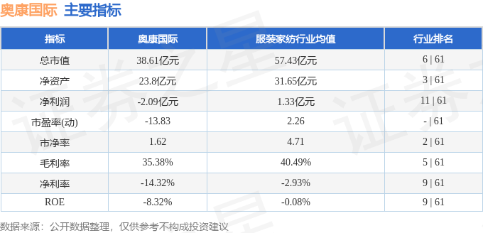 股票行情快报：奥康国际（603001）2月24日主力资金净买入201.84万元