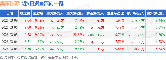 股票行情快报：奥康国际（603001）3月9日主力资金净买入632.43万元