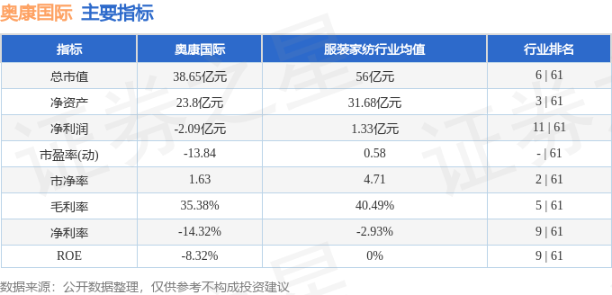 股票行情快报：奥康国际（603001）3月9日主力资金净买入632.43万元