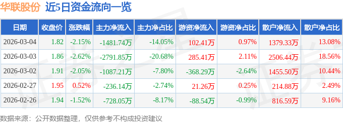 股票行情快报：华联股份（000882）3月4日主力资金净卖出1481.74万元