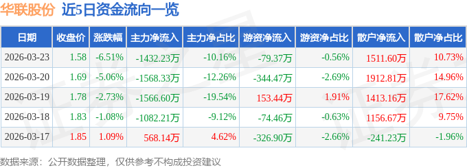 股票行情快报：华联股份（000882）3月23日主力资金净卖出1432.23万元