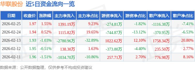 股票行情快报：华联股份（000882）2月25日主力资金净买入1391.19万元