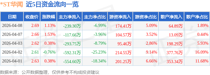 股票行情快报：*ST华闻（000793）4月8日主力资金净卖出239.30万元