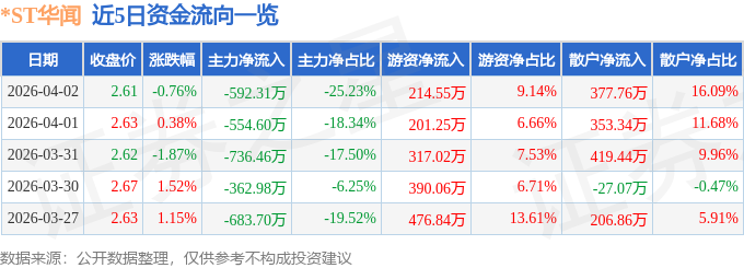 股票行情快报：*ST华闻（000793）4月2日主力资金净卖出592.31万元