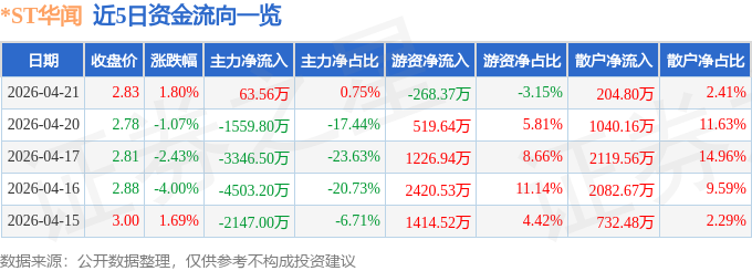 股票行情快报：*ST华闻（000793）4月21日主力资金净买入63.56万元