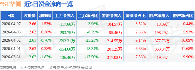 股票行情快报：*ST华闻（000793）4月7日主力资金净卖出117.66万元