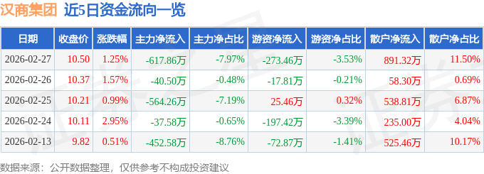 股票行情快报：汉商集团（600774）2月27日主力资金净卖出617.86万元