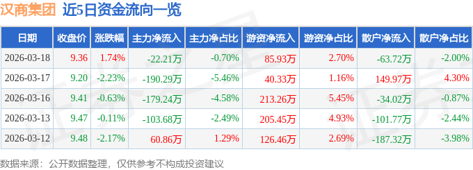 股票行情快报：汉商集团（600774）3月18日主力资金净卖出22.21万元