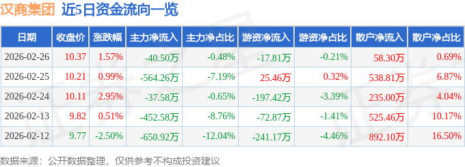 股票行情快报：汉商集团（600774）2月26日主力资金净卖出40.50万元