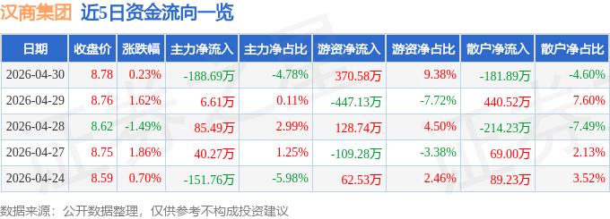 股票行情快报：汉商集团（600774）4月30日主力资金净卖出188.69万元