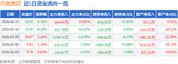股票行情快报：汉商集团（600774）2月11日主力资金净买入604.81万元