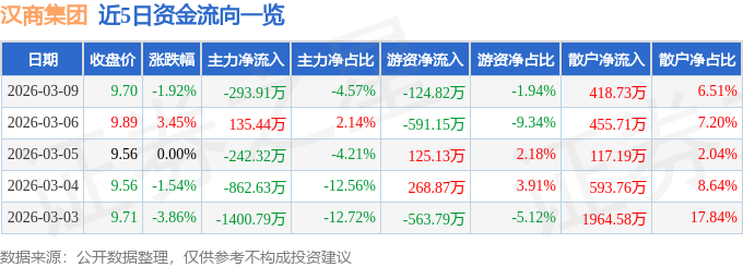 股票行情快报：汉商集团（600774）3月9日主力资金净卖出293.91万元